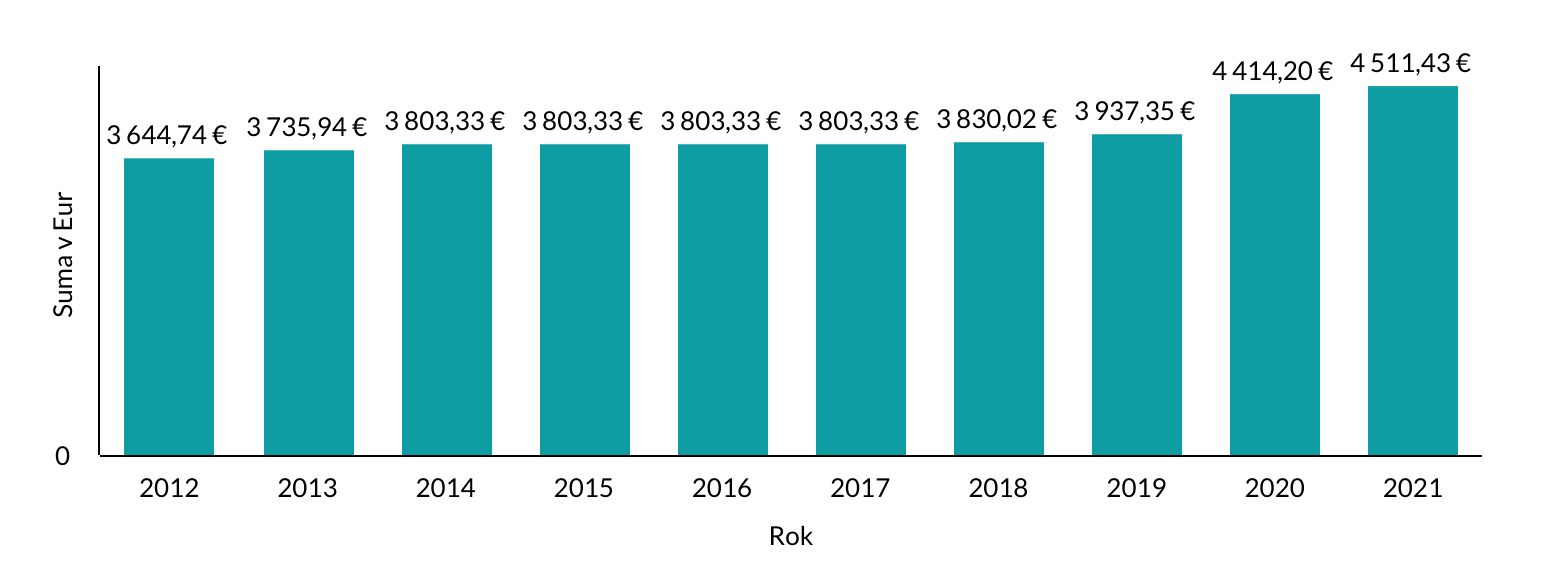 Graf vývoja nezdaniteľnej čiastky za posledných 10 rokov