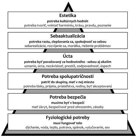 maslow-pyramida